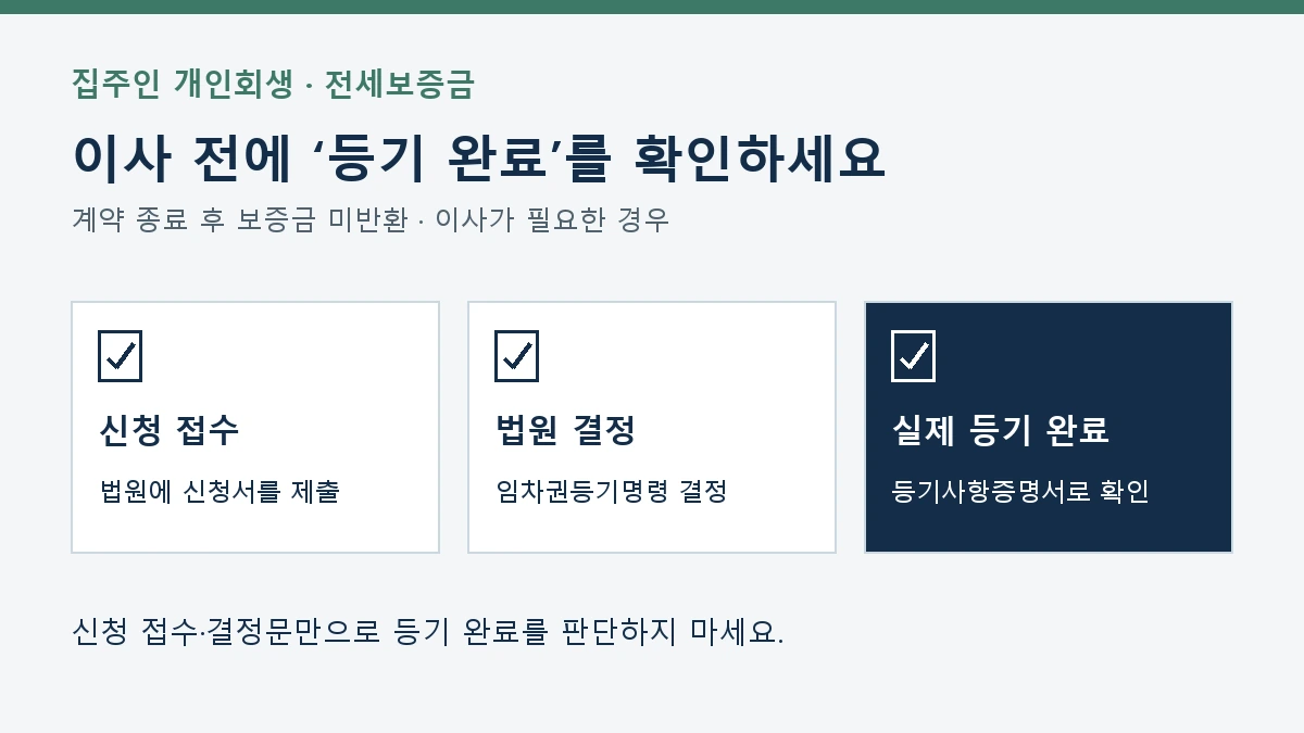 계약 종료 후 보증금을 못 받고 이사해야 할 때 임차권등기 신청 접수와 법원 결정, 실제 등기 완료를 구분하는 안내도